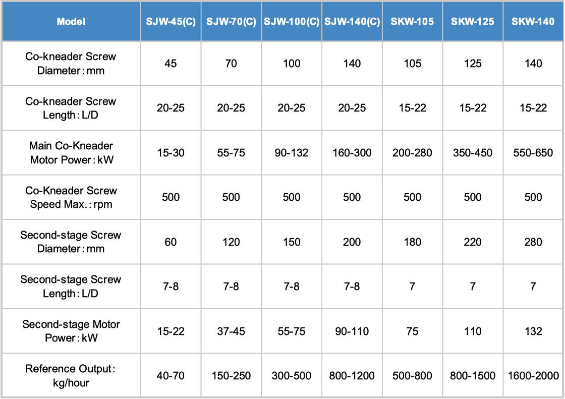 Co-Kneader Capacity Xinda co-kneader extruder product list