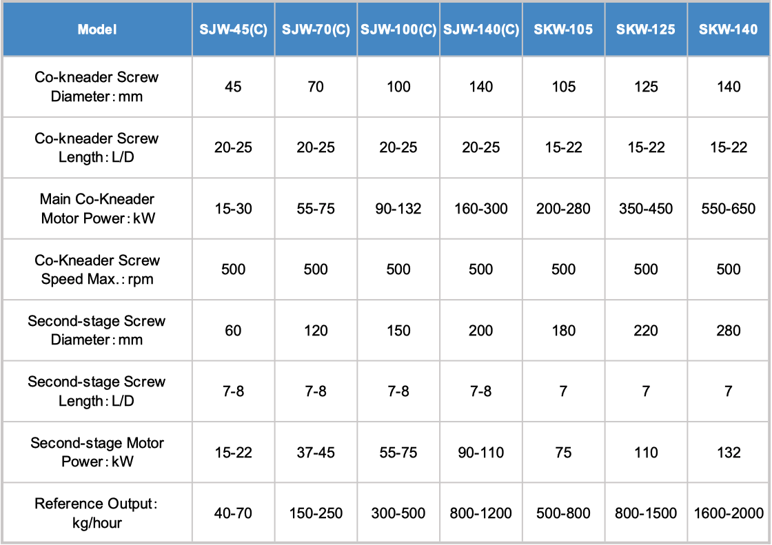 Xinda co-kneader extruder product list