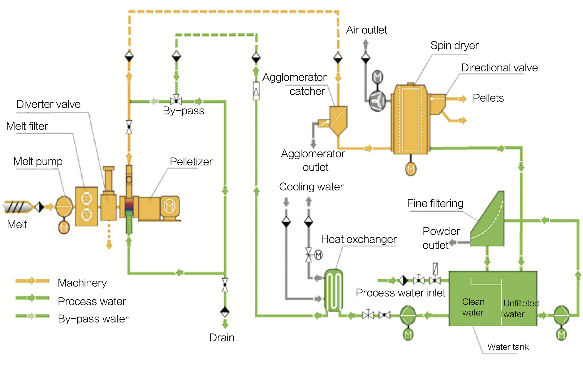 Underwater pelletizing layout