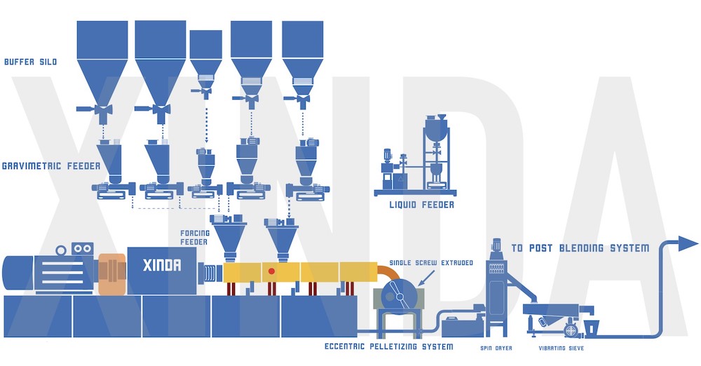XINDA Semi-conductive cable compounding line XINDA Semi-conductive cable compounding line