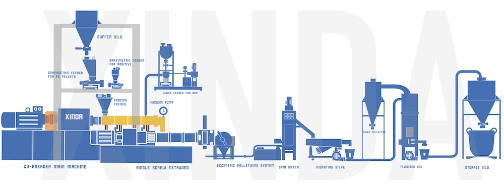 XINDA C0-Kneader for XLPE layout